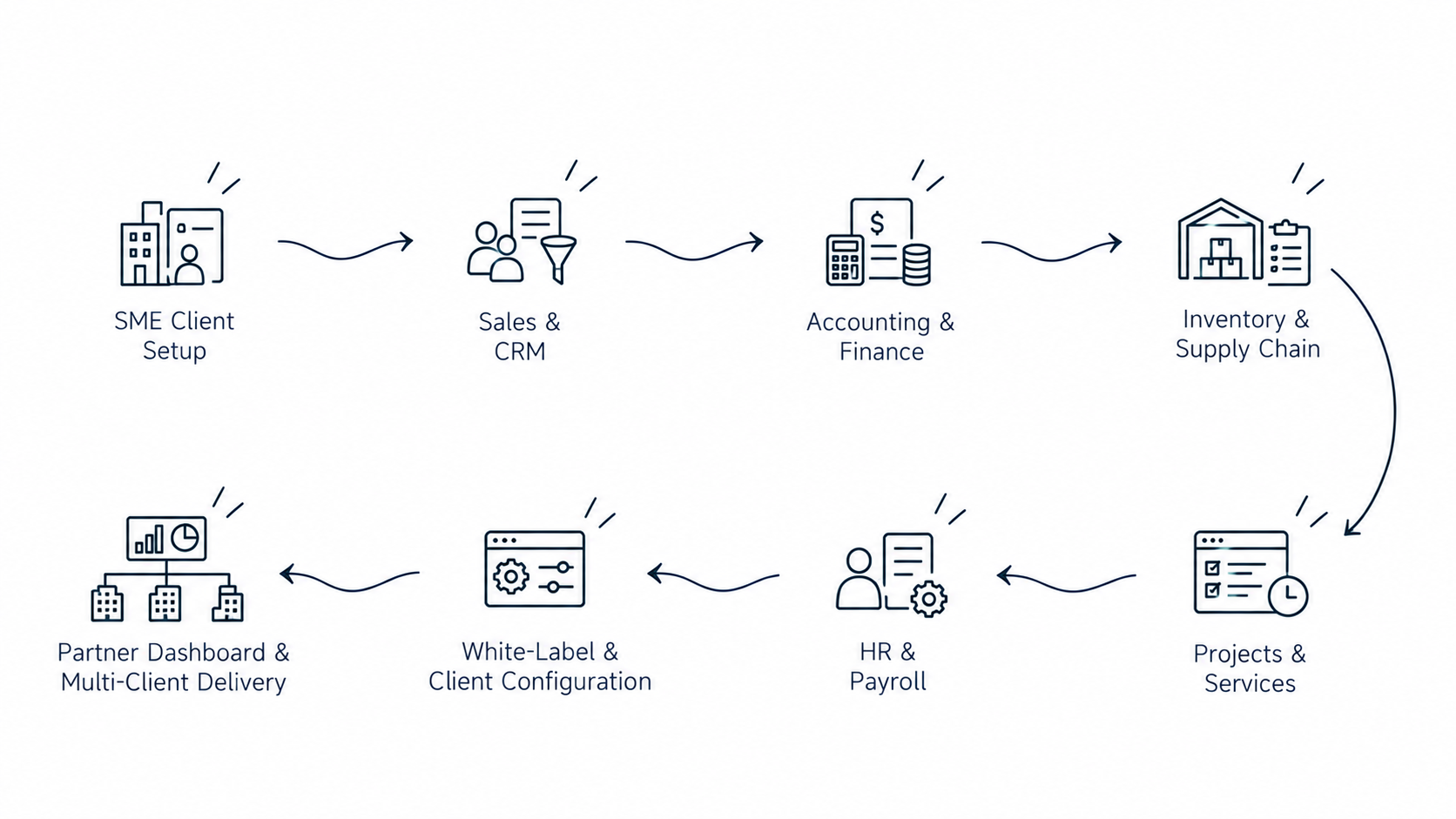 Solution workflow