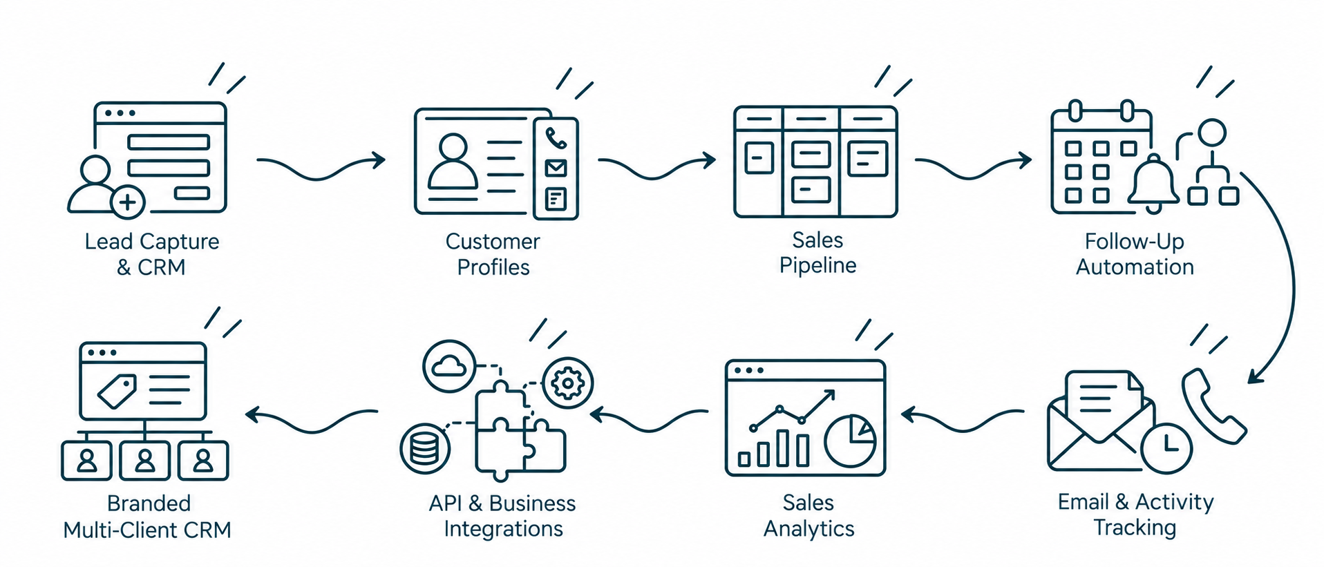 Solution workflow