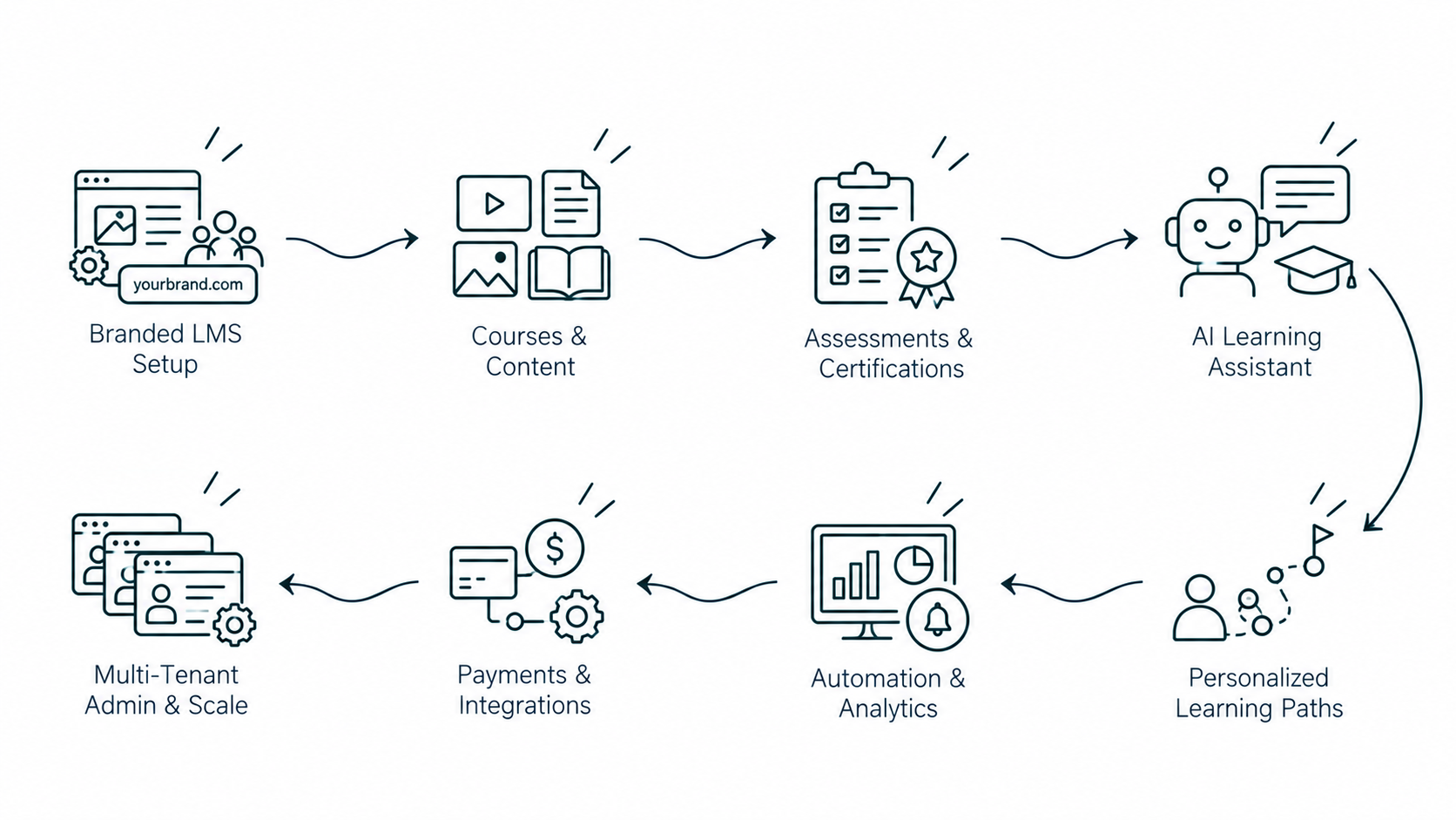Solution workflow