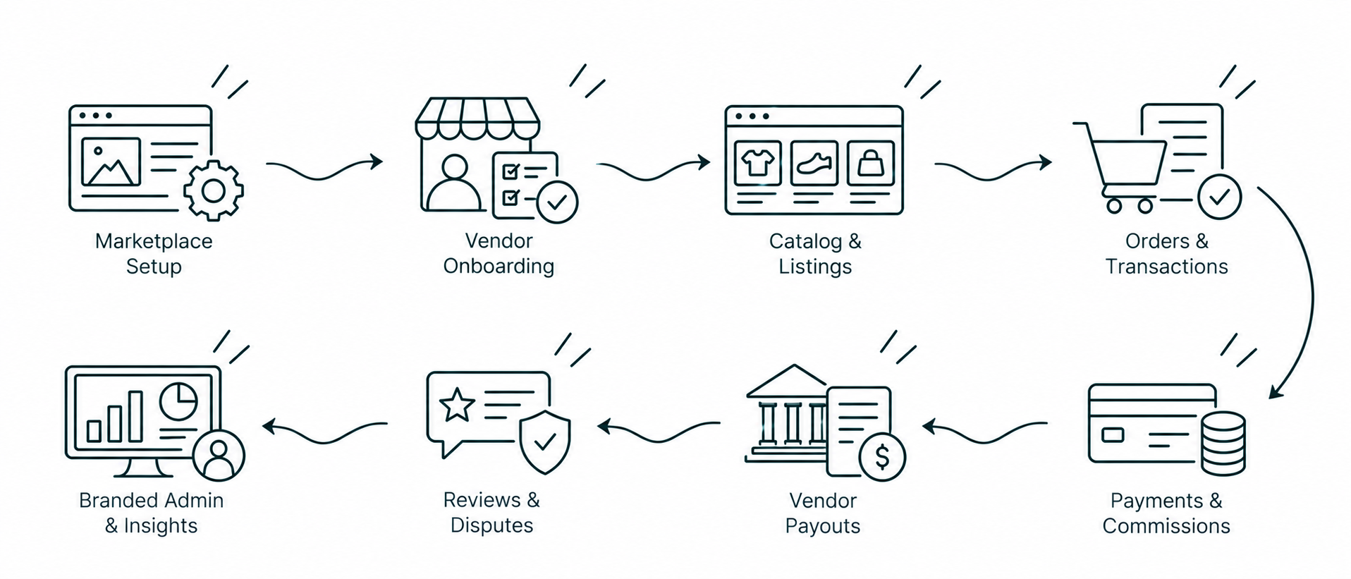 Solution workflow