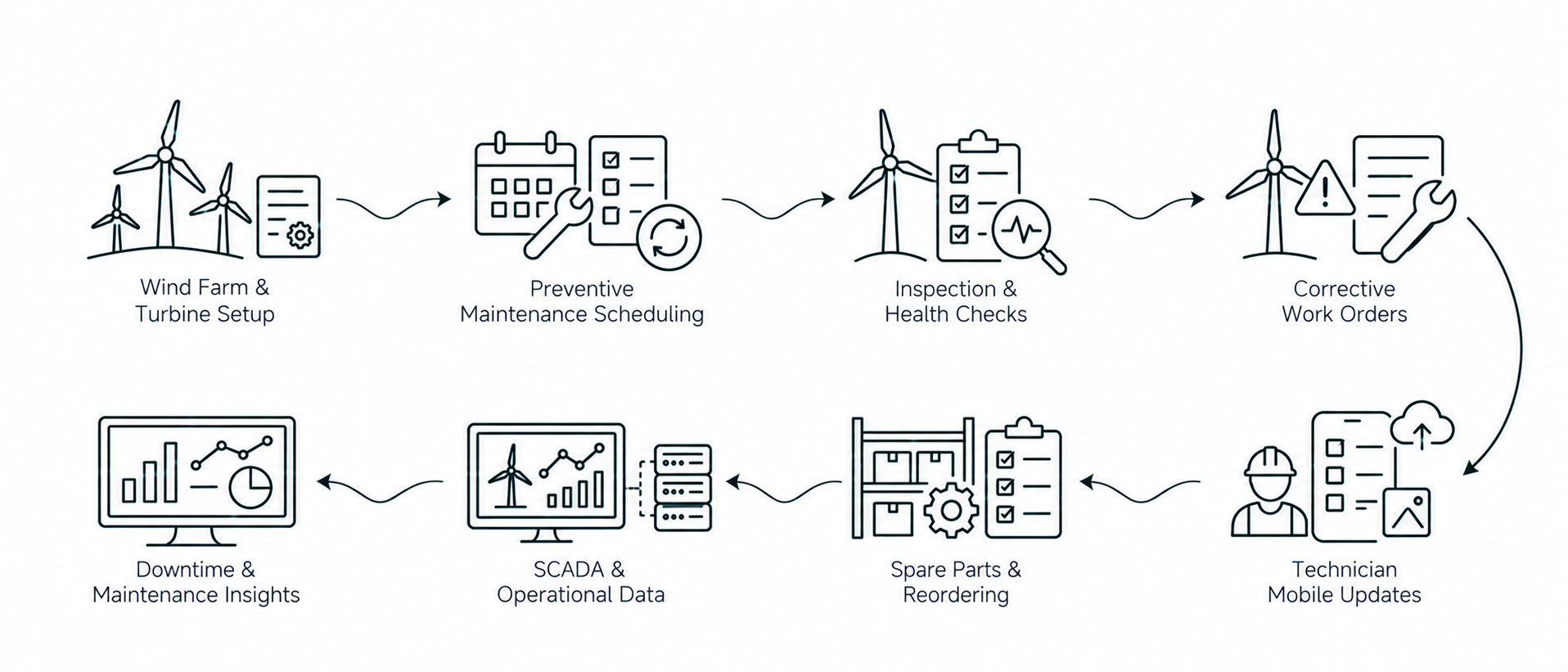 Solution workflow