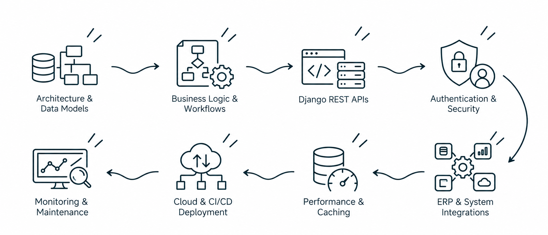 Solution workflow