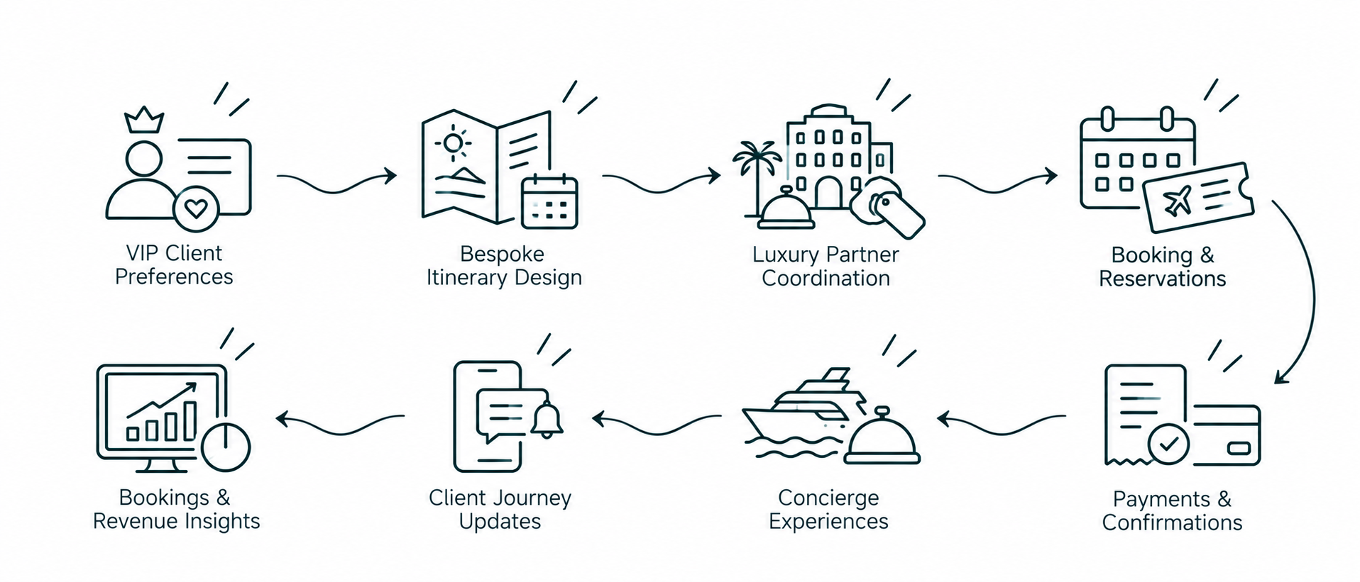 Solution workflow