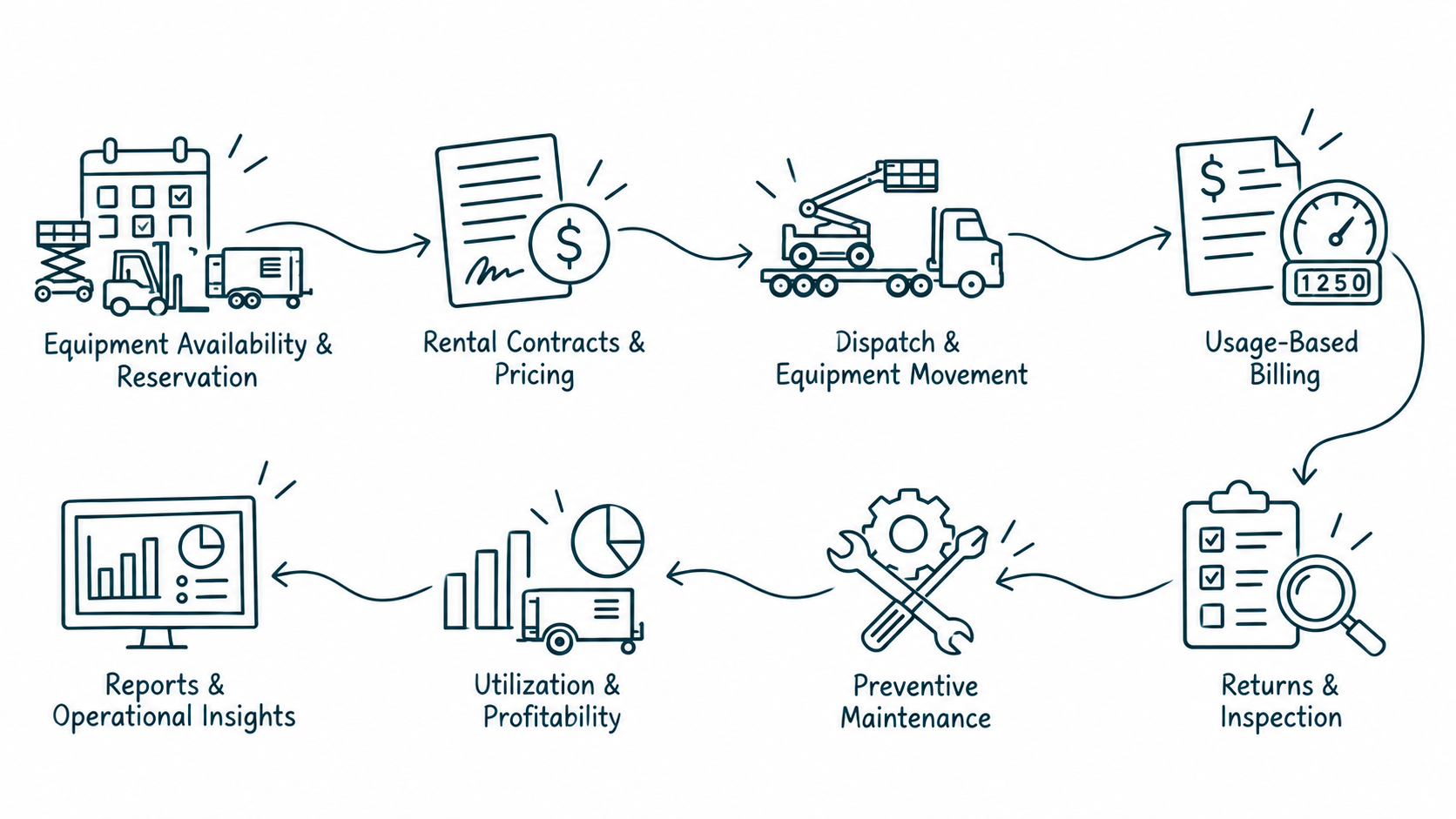 Solution workflow