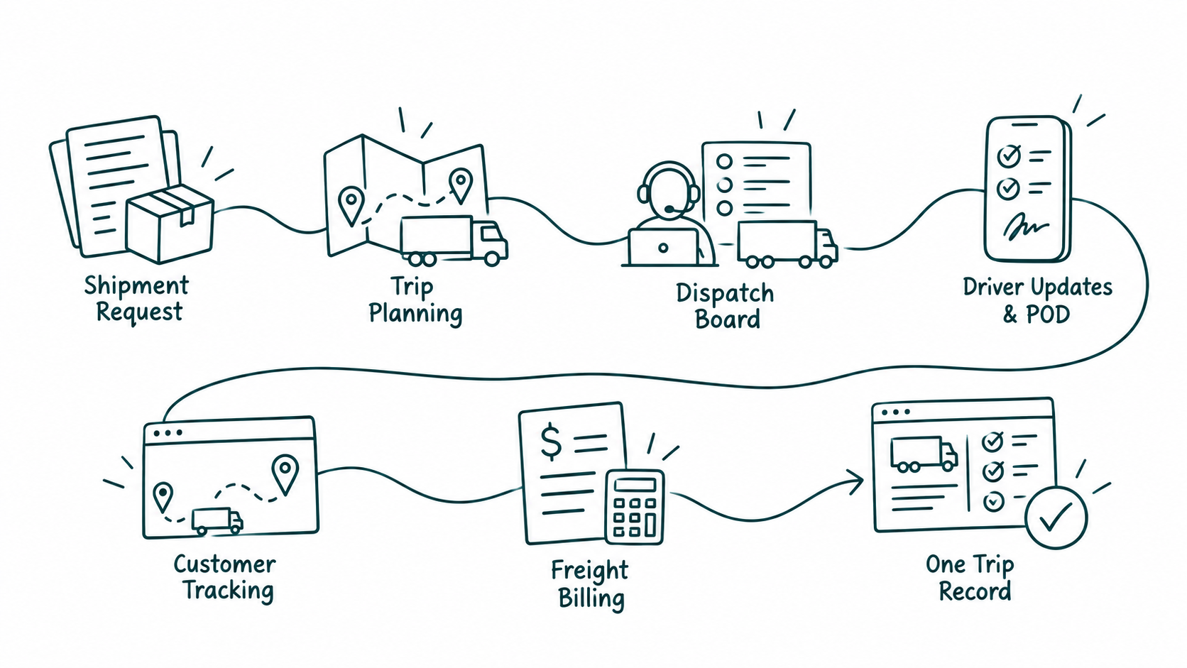 Solution workflow