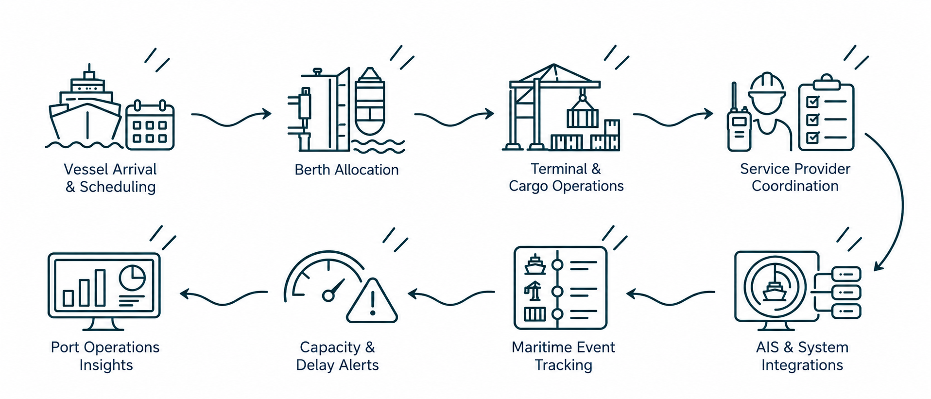 Solution workflow