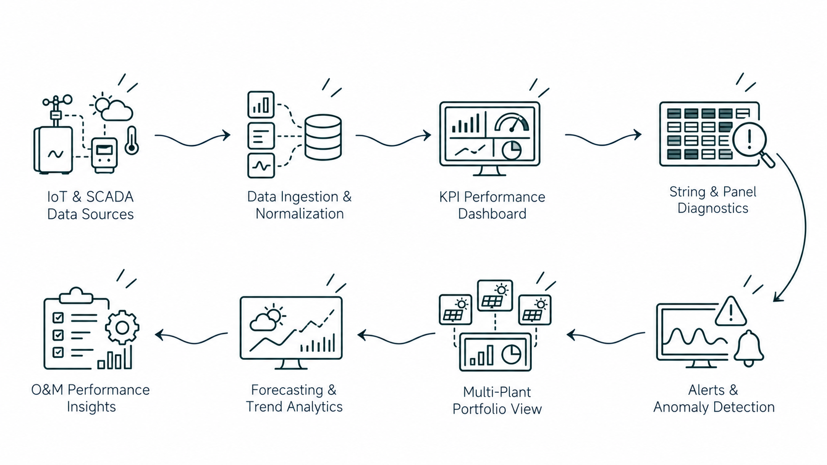 Solution workflow