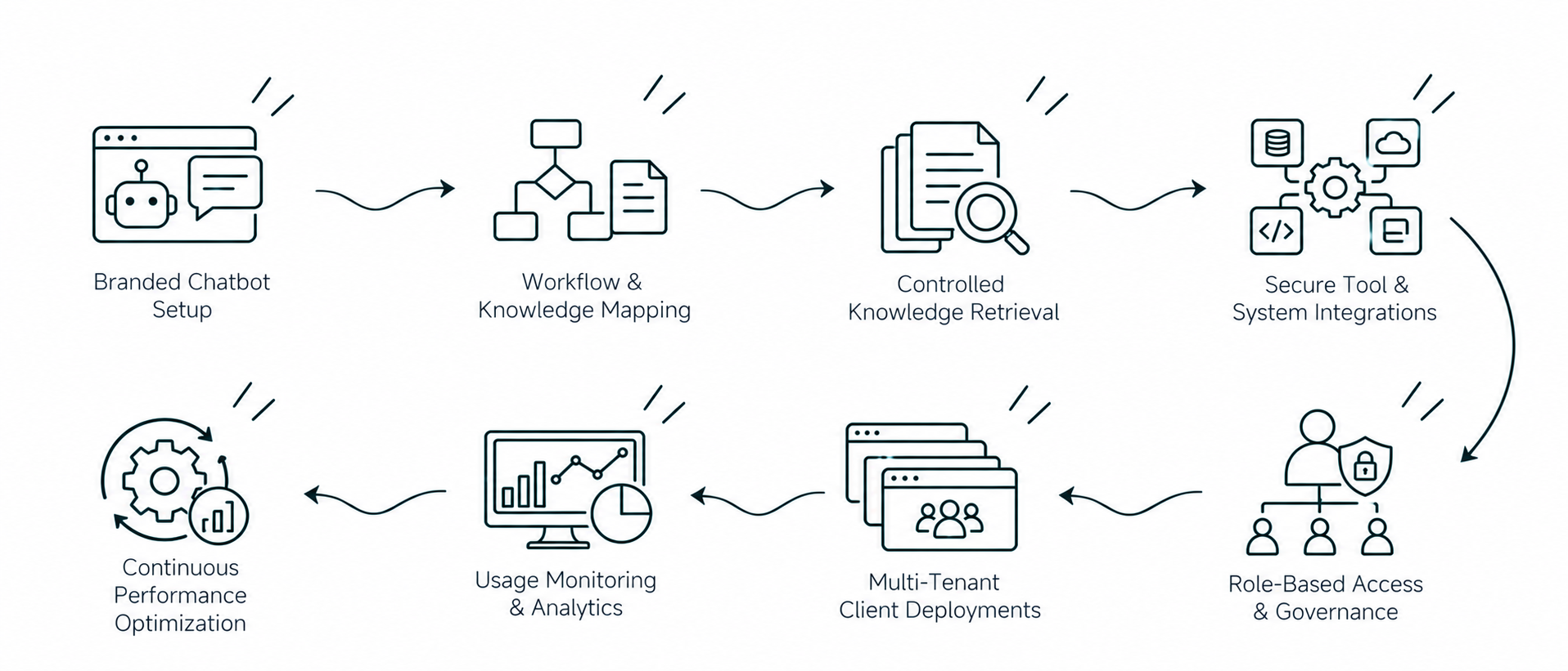 Solution workflow