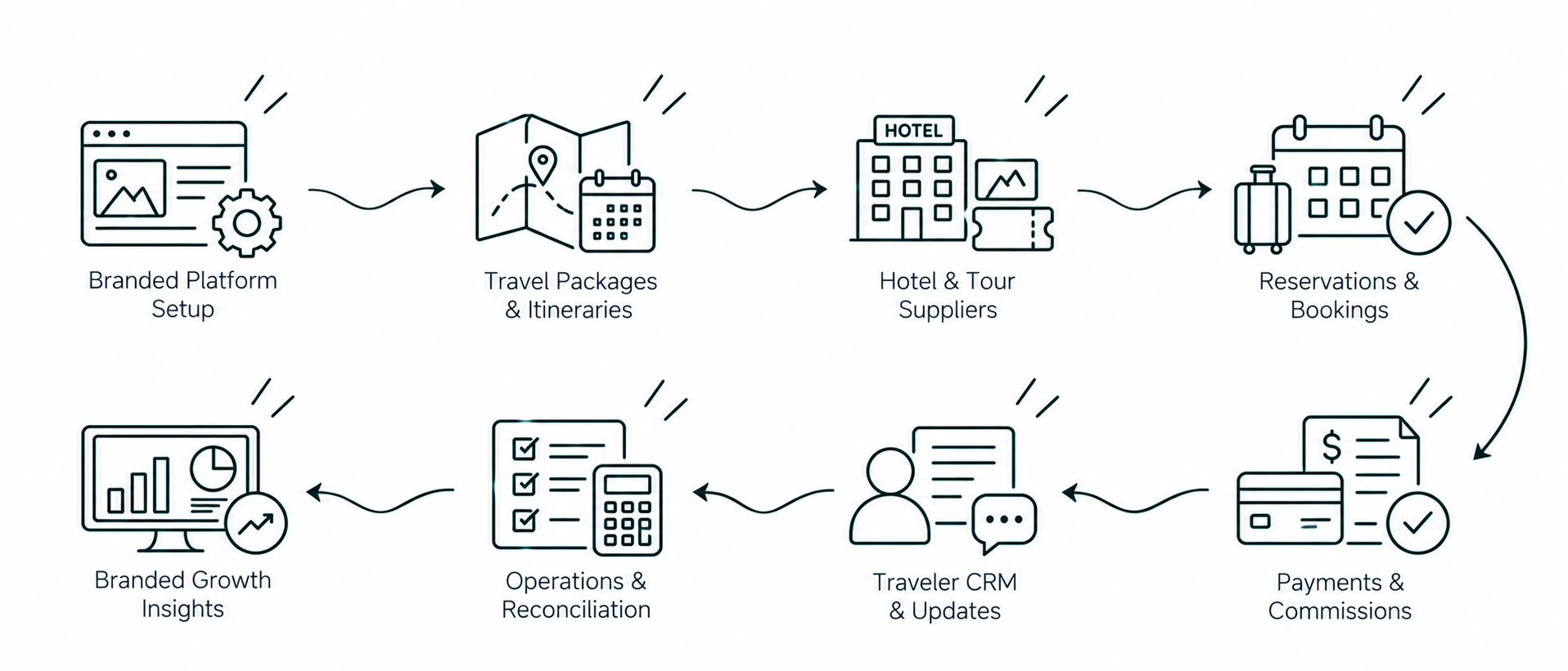 Solution workflow