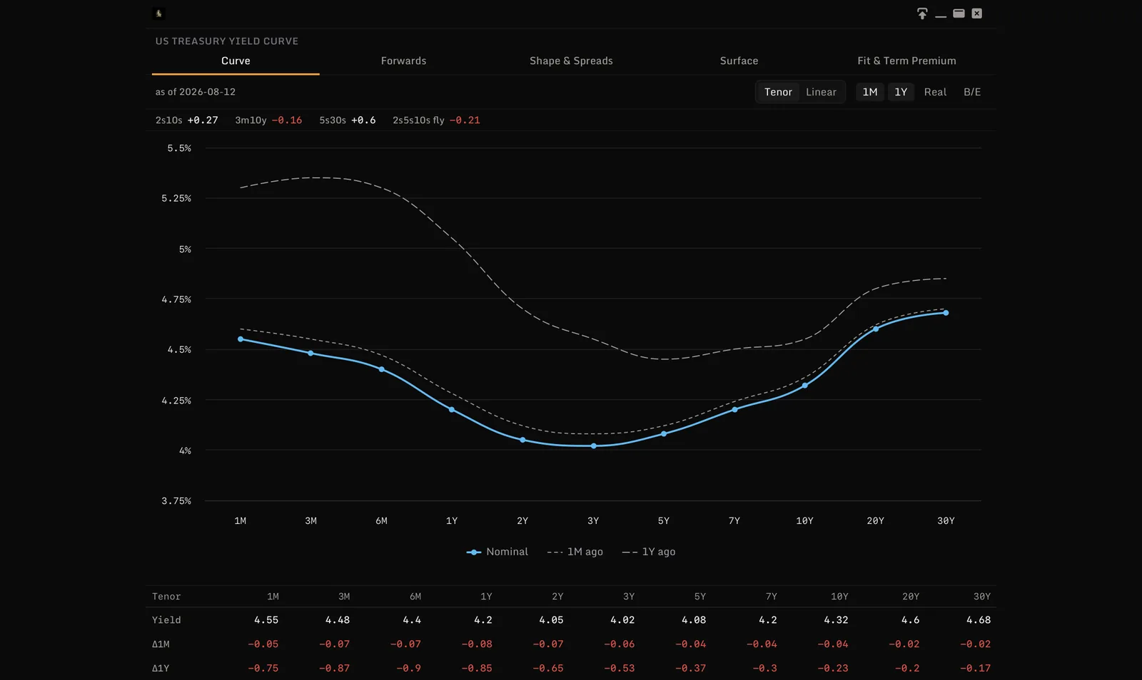 Yield Curve