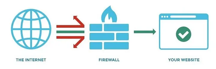 Remote Port Forwarding to poke holes in Firewall