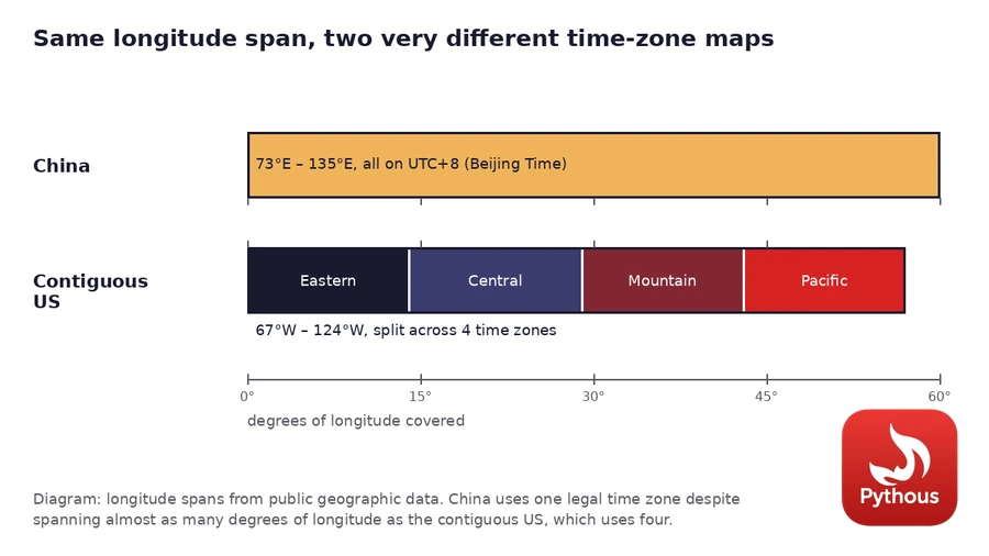 Bar chart comparing China's single UTC+8 time zone against the contiguous US's four time zones across similar longitude spans
