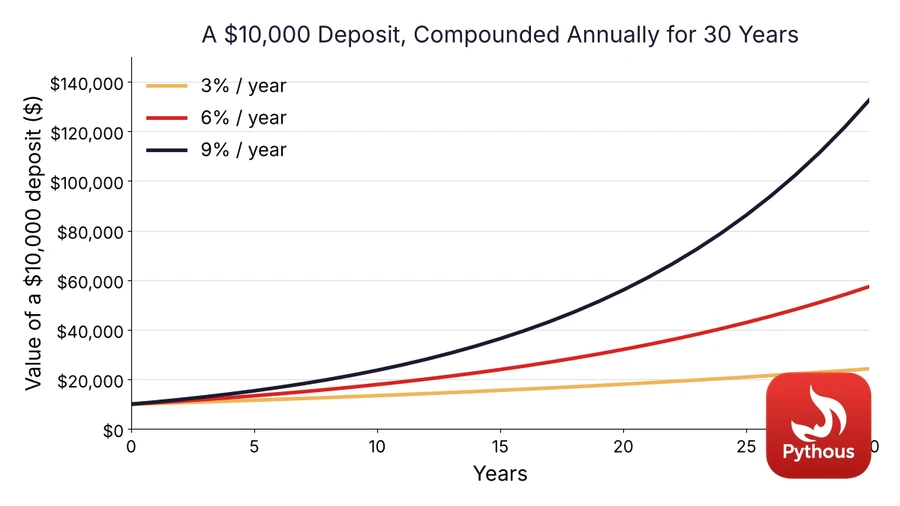 Line chart showing a $10,000 deposit growing over 30 years at 3%, 6%, and 9% annual compound interest