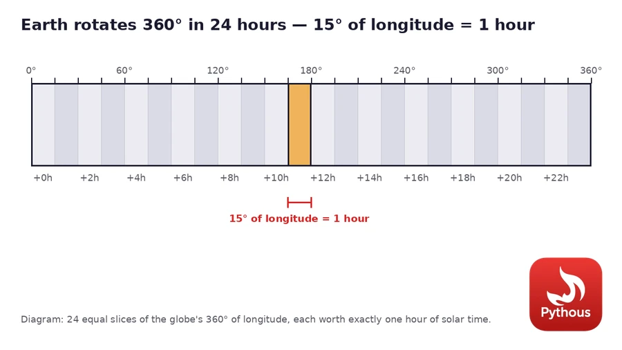 Horizontal strip divided into 24 equal 15-degree segments labeled with hour offsets from 0 to +23