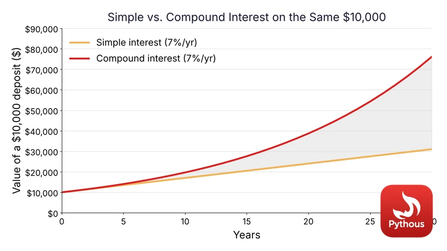 Line chart comparing simple and compound interest on a $10,000 deposit at 7% over 30 years