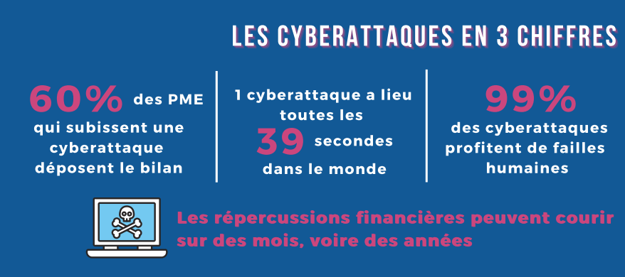 Quelques chiffres concernant les cyberattaques