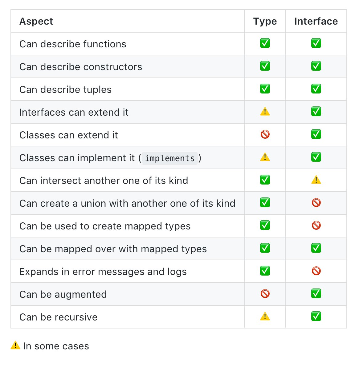 Typescript type interface