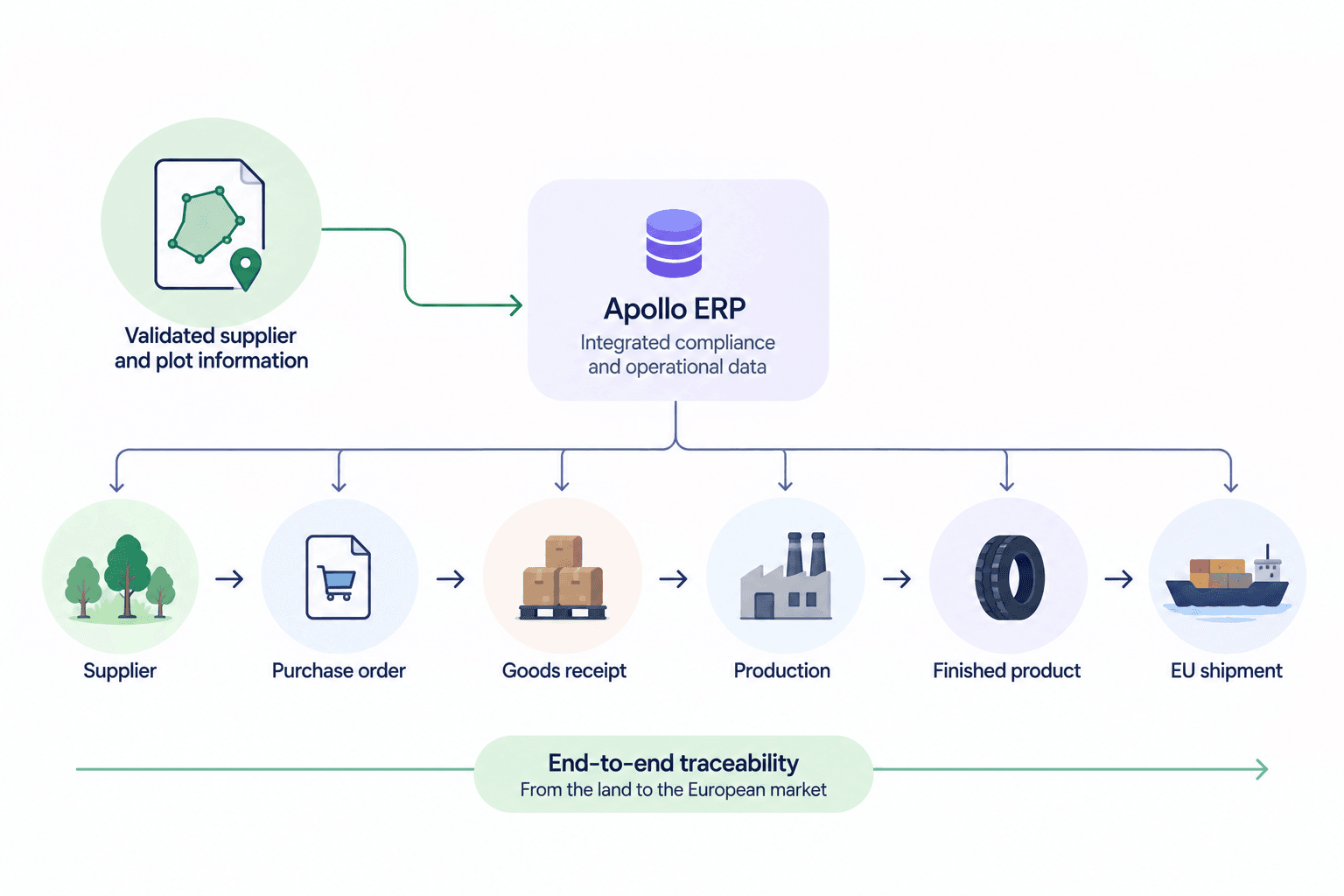 Apollo ERP Supply Chain Traceability.png