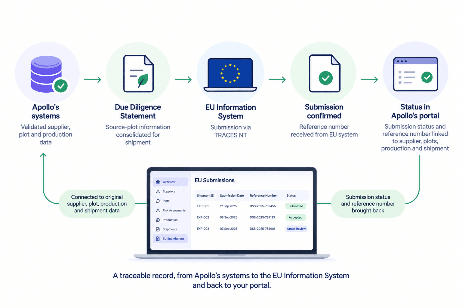 Apollo’s EU Traceability Flow.png