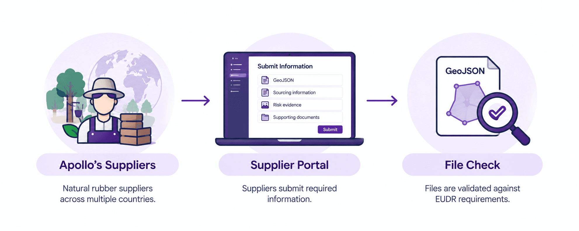 Supplier Data Validation Flow