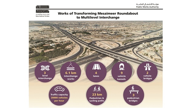 Ashghal fully opens Mesaimeer Interchange