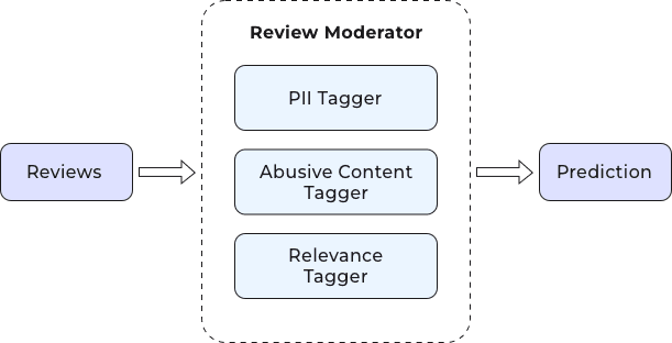 AI-Powered Review Moderation Solution