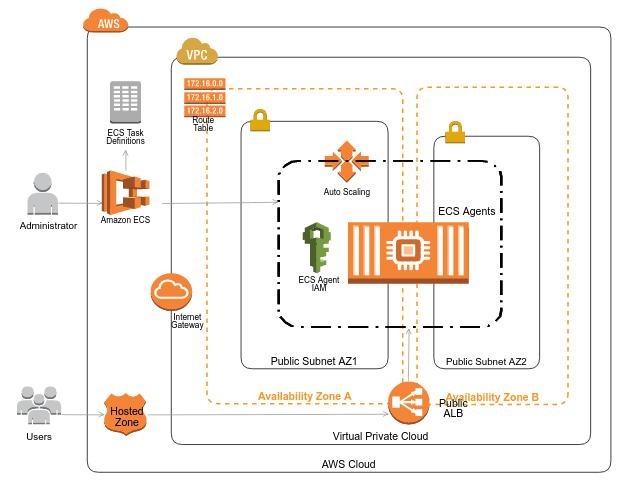 AWS infrastructure created using IaC