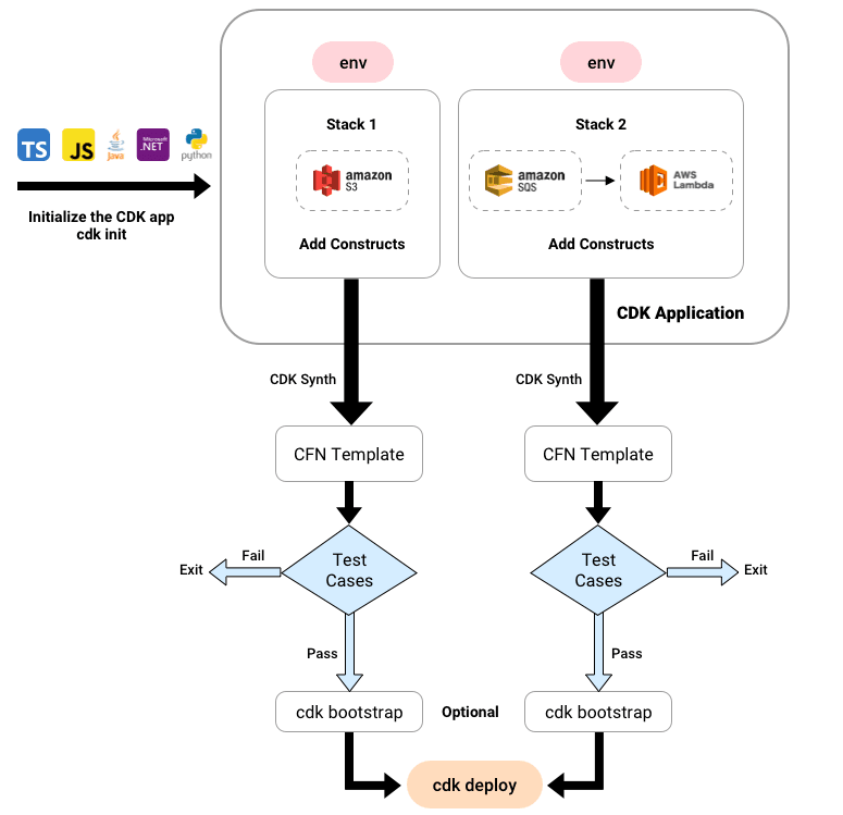AWS CDK Application Development Workflow