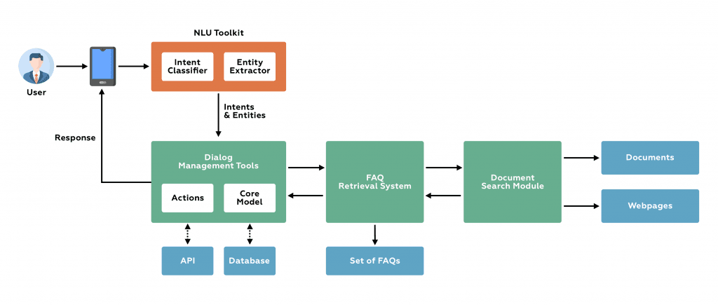 Conversational AI architecture