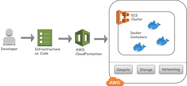 architecture diagram for deploying microservices on AWS using IaC