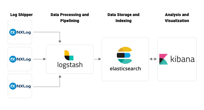 Using NXLog to transfer logs: Elastic Stack architecture without Beats