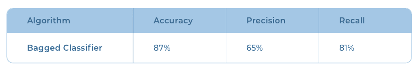 Performance of Bagged Classifier in classifying insurance fraud.
