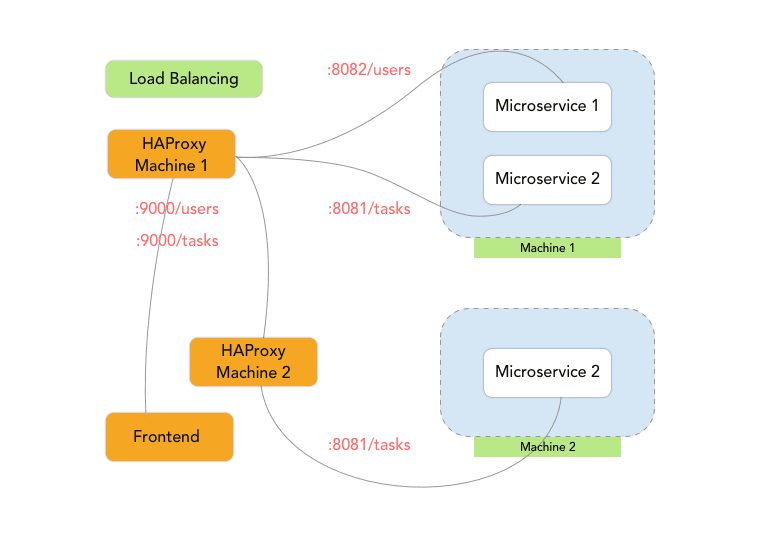 Load balancing using HAProxy