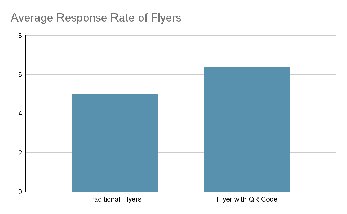 How to add a QR code to your flyer