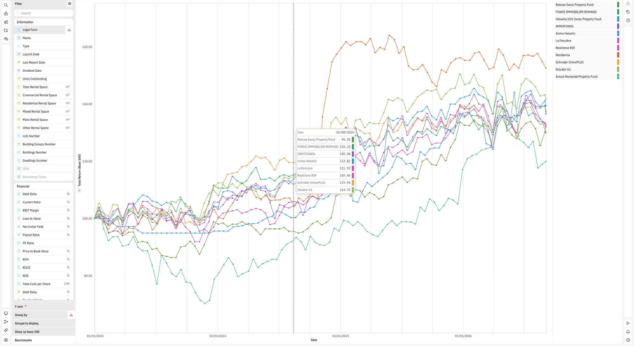 Eleven Swiss real estate funds compared in Quanthome: total return rebased to 100 from January 2023, one line per vehicle, beside the filter panel of financial fields.