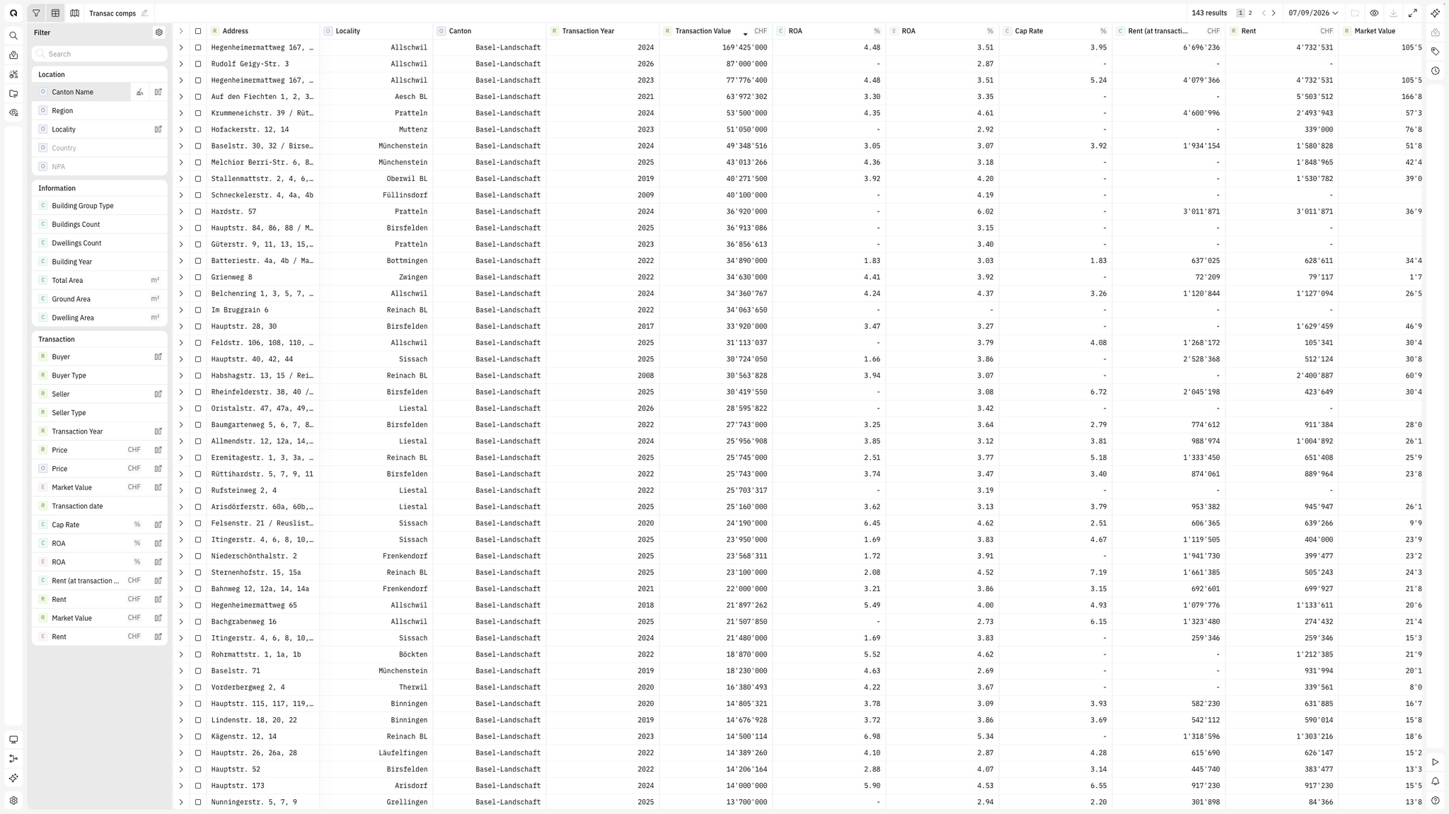 The Quanthome transactions screener: 143 deals in the canton of Basel-Landschaft listed with transaction value, ROA, cap rate, rent and market value, beside the filter panel.