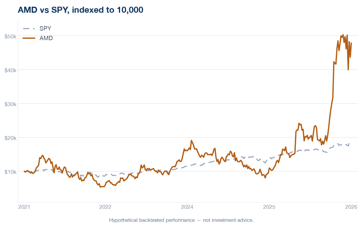 Alpha and Beta, Explained on One Stock