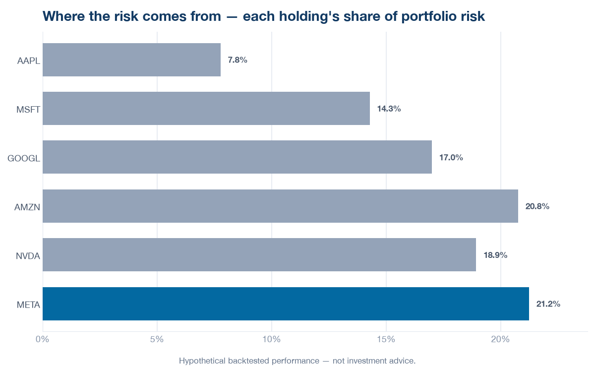 Bar chart of each holding's share of total portfolio risk in the 6-stock basket; even split evenly by dollars, META carries the largest share of the risk, so the book is more concentrated in risk than the equal weights suggest.