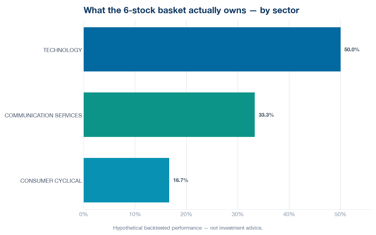 Concentration Risk: When "Diversified" Isn't