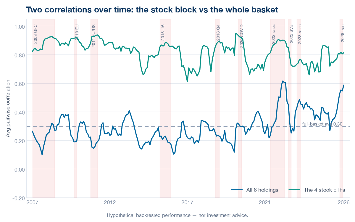 Two lines of average pairwise correlation on a rolling window across the full period, with the ten catalog risk-off episodes since 2008 shaded. The stock-ETF line stays high throughout; the whole-basket line stays low inside every shaded episode except the three inflationary ones — 2022, the 2023 bond-yield spike and the 2026 selloff — where it jumps up.