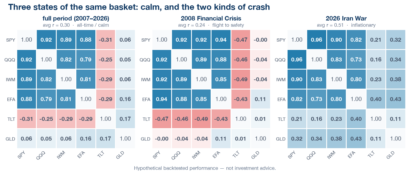 A Crash Has Two Regimes: When Your Diversifiers Work, and When They Don't