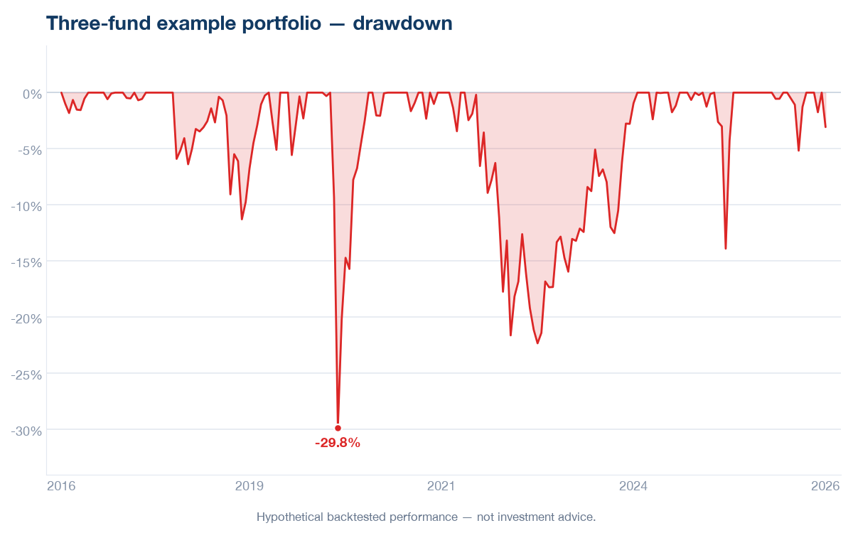 Underwater drawdown curve of the Three-fund example portfolio over the 10-year window (2016–2026), marking the worst peak-to-trough decline