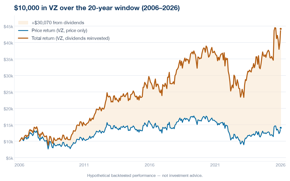 Total Return vs Price Return: The Gap Nobody Accounts For