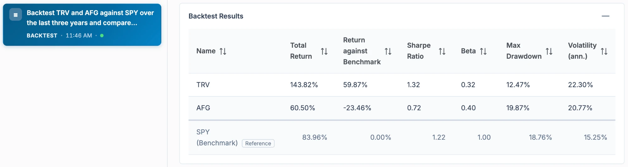 Backtest results table comparing TRV and AFG with SPY over three years: total return, Sharpe ratio, beta, max drawdown and volatility