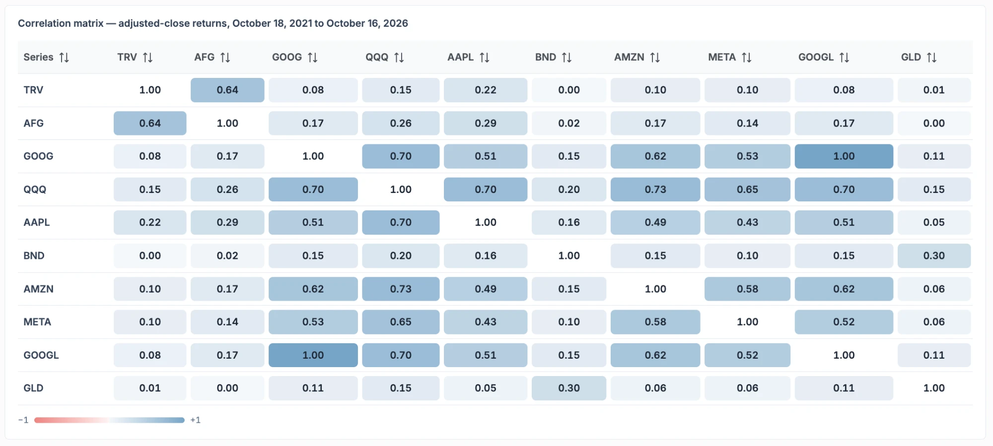 Correlation matrix of TRV and AFG against the securities on a watchlist