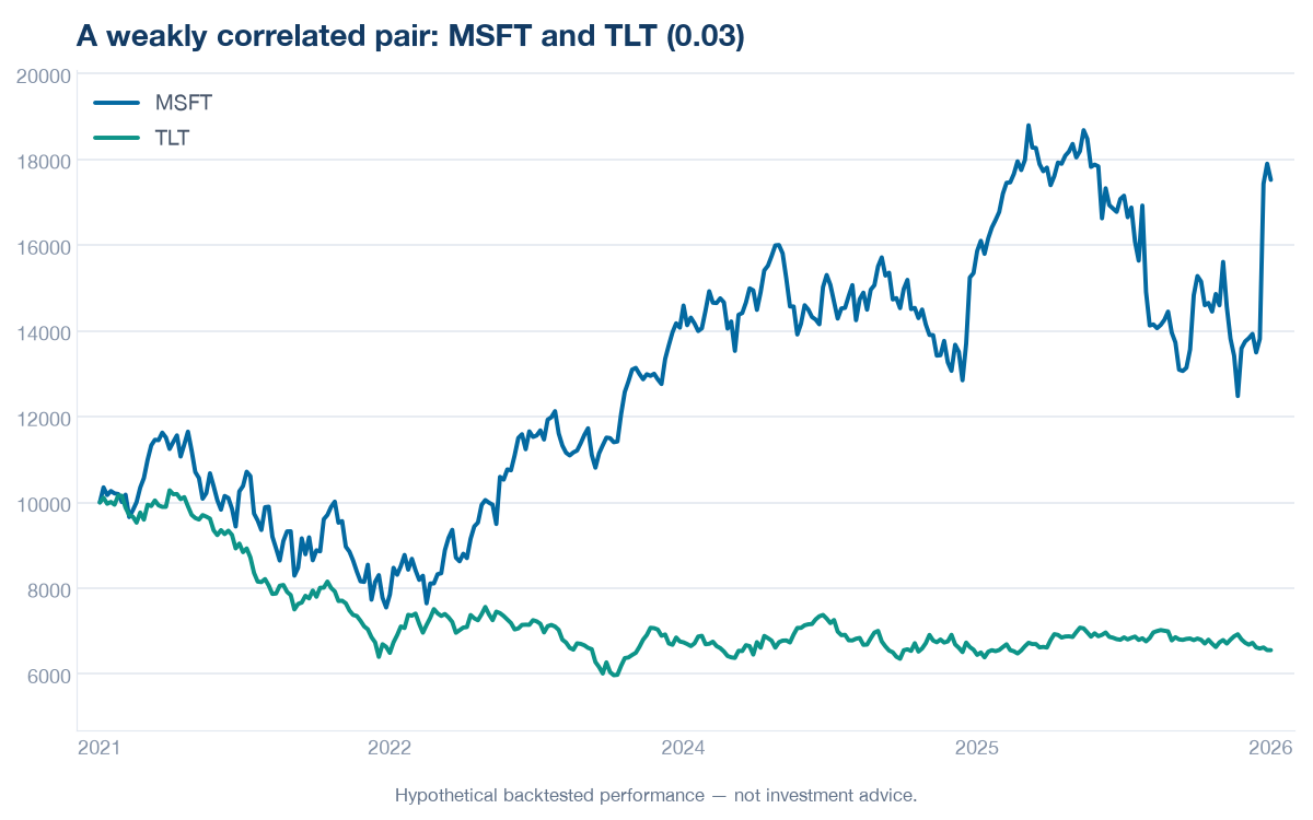 Indexed adjusted-close price paths of MSFT and TLT, both starting at 10,000 over the 5-year window (2021–2026). The two lines wander apart, illustrating a correlation of 0.03.