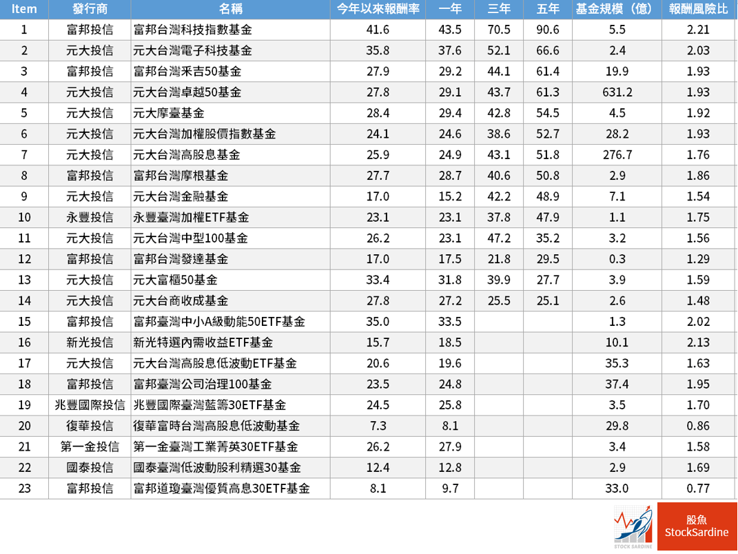 台灣股票型etf 績效與風險報酬比一覽表 股魚 微股力scantrader