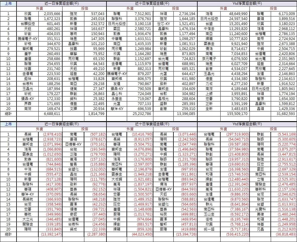 投信上櫃買賣超投信買賣超排行 Earm