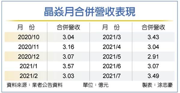 晶焱接單滿載營收季季高 工商時報 微股力scantrader