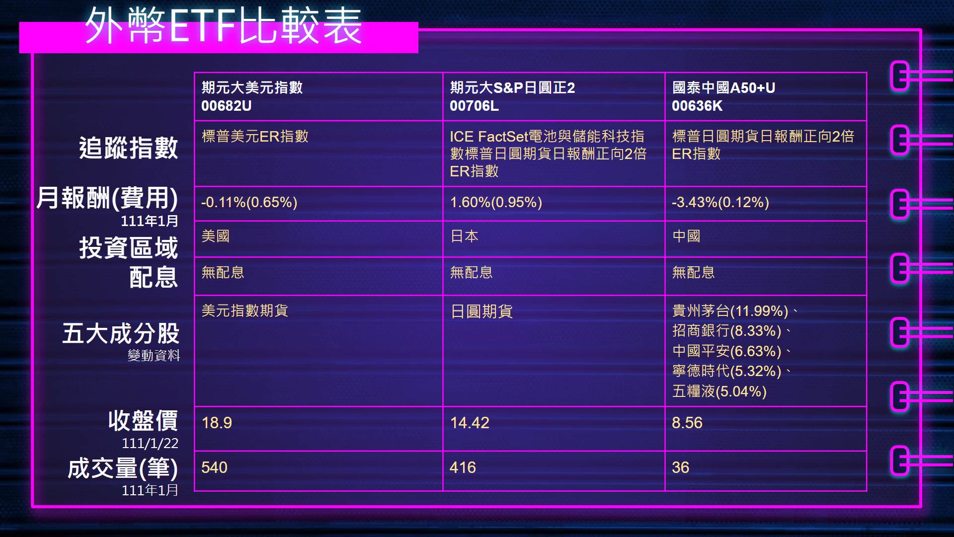 ETF投資指南-用外幣ETF搭上升息循環列車三檔外幣相關ETF比較與解析- 微